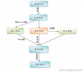 在線考試軟件與無紙化考試系統(tǒng) 二次開發(fā)、定制化服務(wù)與市場(chǎng)選擇指南